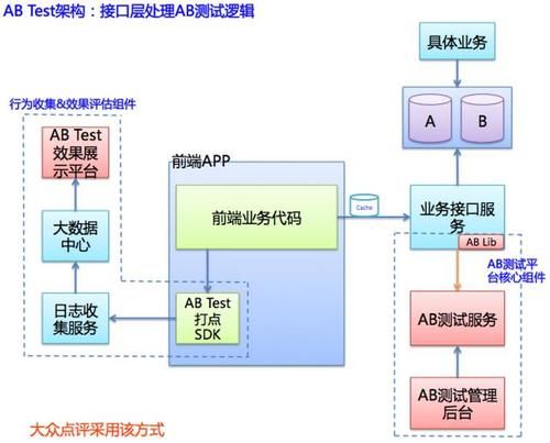  来进行AB测试的实现：AB测试平台的工程实现