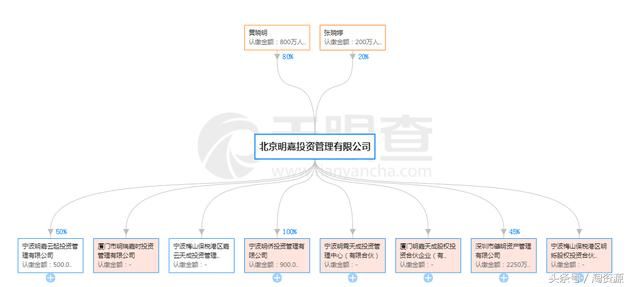 黄晓明 资产曝光名下48家公司 13家投资公司