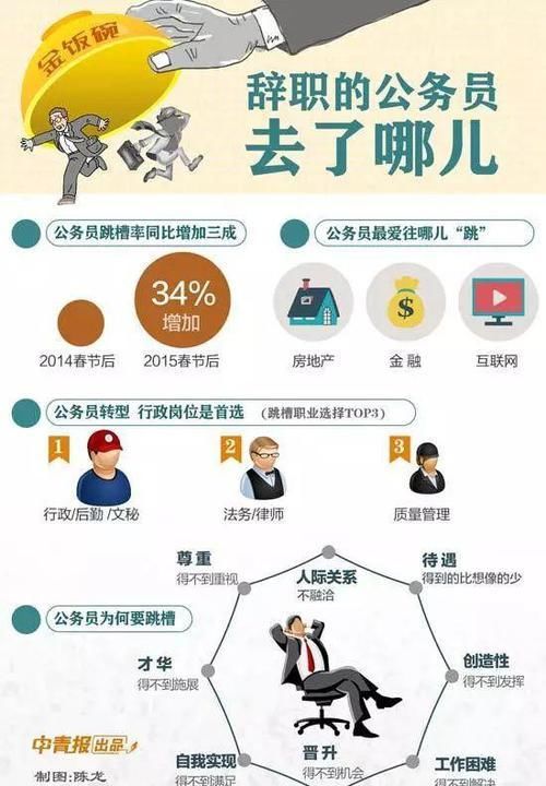  [辞职]公务员辞职人数年年增加，他们都去哪了？