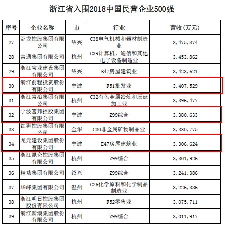 17家甬企入围中国民企500强 来看看都有谁？