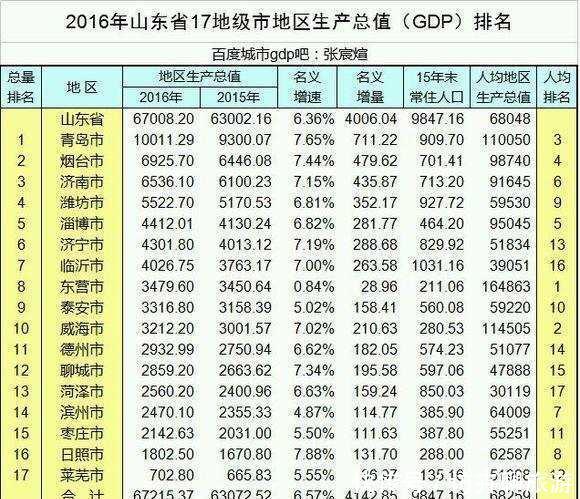  「发展」山东发展较慢的城市，未来潜力巨大！