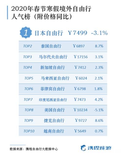 旅游过年去哪里最便宜？春节价格指数出炉