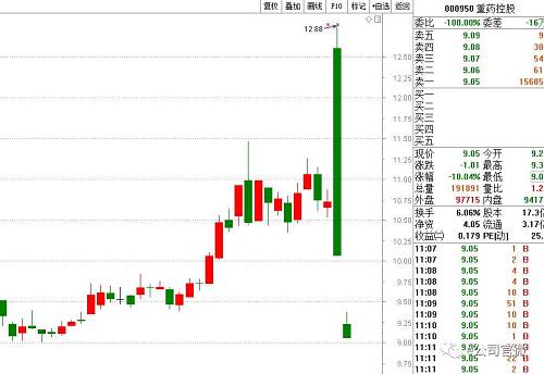 两天亏30%!这只复牌股走势过山车，近12亿资金被坑，前十股东中有