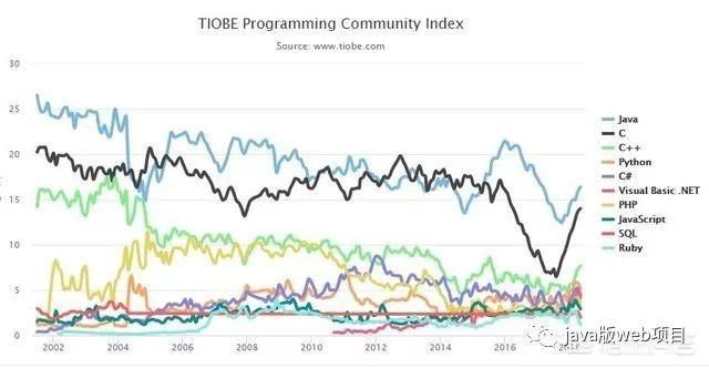 Java会被Python超越成为世界上第一大编程语言