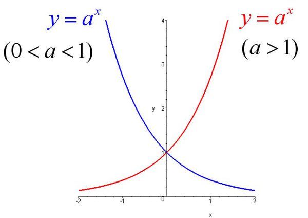 y=e的x次方的图象是什么样的