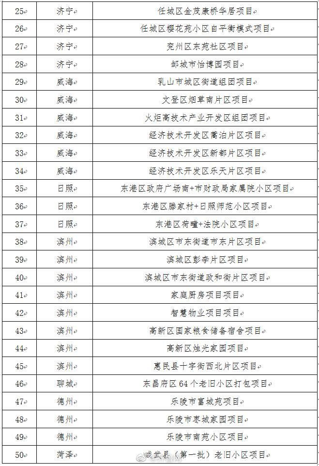  小区@重磅！山东省143个老旧小区改造重点项目名单公布