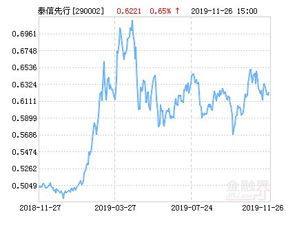 泰信先行策略混合基金最新净值跌幅达1.75%