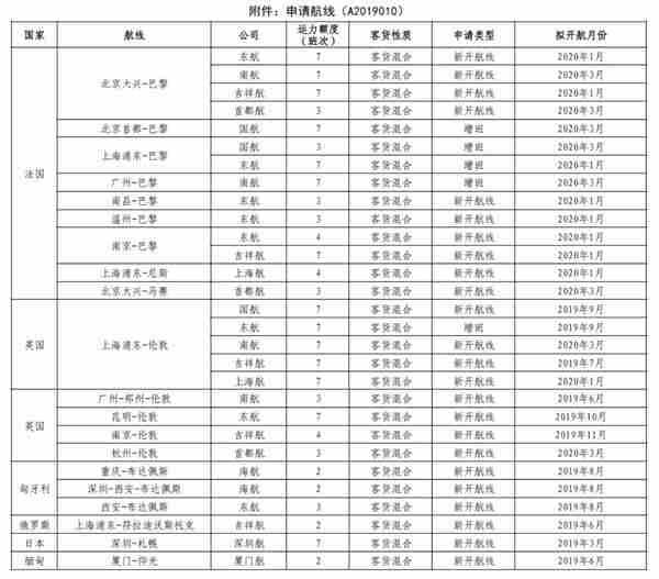 大兴国际机场国际航线再添5条