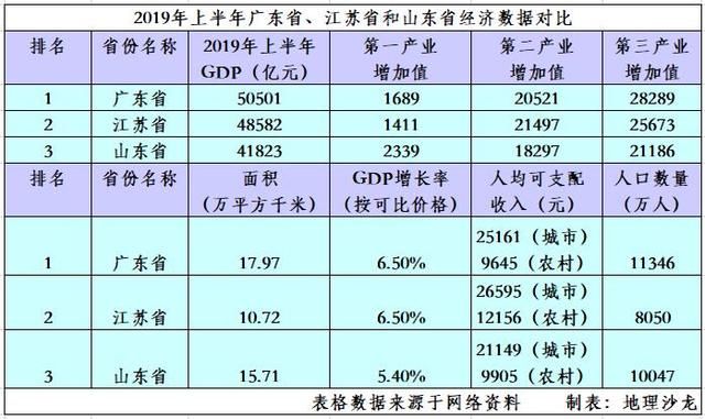 今年上半年广东、江苏和山东GDP列前三，广东成唯一超5万亿元省份