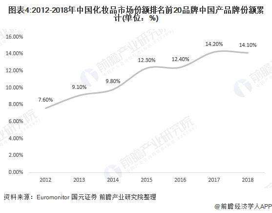  「成交额同比」2019年中国化妆品行业竞争格局分析 外国品牌占据主导地位 国产美妆迅速崛起【组图】