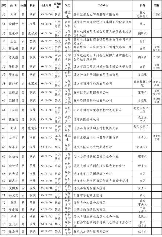  #工作者#正在公示｜贵州2020年全国和省级劳模、先进工作者推荐人选名单出炉