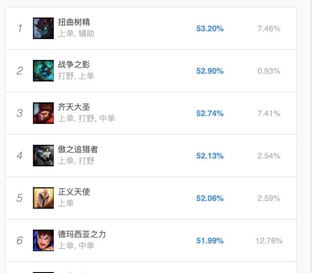  『胜率』LPL登场两次都取得胜利！新版猴子成T1英雄，胜率高达前三！