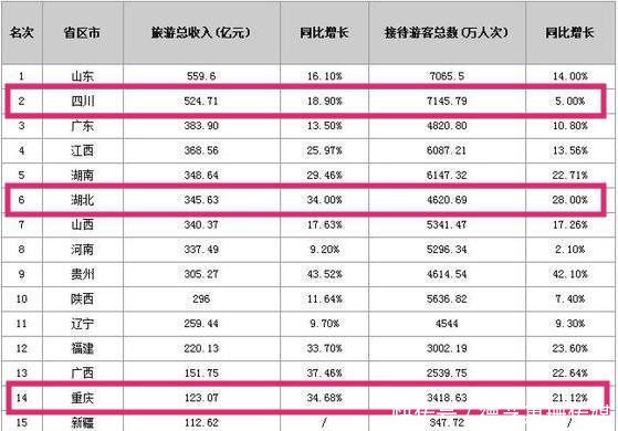 四川和重庆合并的话，综合实力能比得上湖北吗
