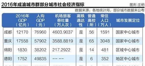 成渝城市群除开成都、重庆, 第三城剑指何处