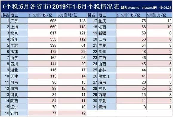 1-5份全国各省个税总额排名，这更能反映各省居民真实的收入