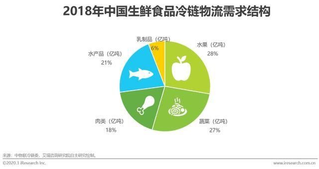  『应链发展分』2020年中国生鲜农产品供应链研究报告