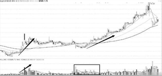 一位顶尖操盘手教你“量价分析战法”，看完受益匪浅！