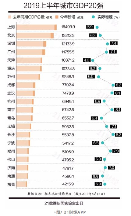 城市GDP百强榜出炉！东莞入20强！广东上榜的城市还有·····
