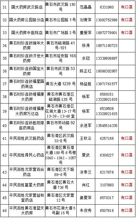  #指南#2月19日黄石城区部分药店急需药品口罩购买指南