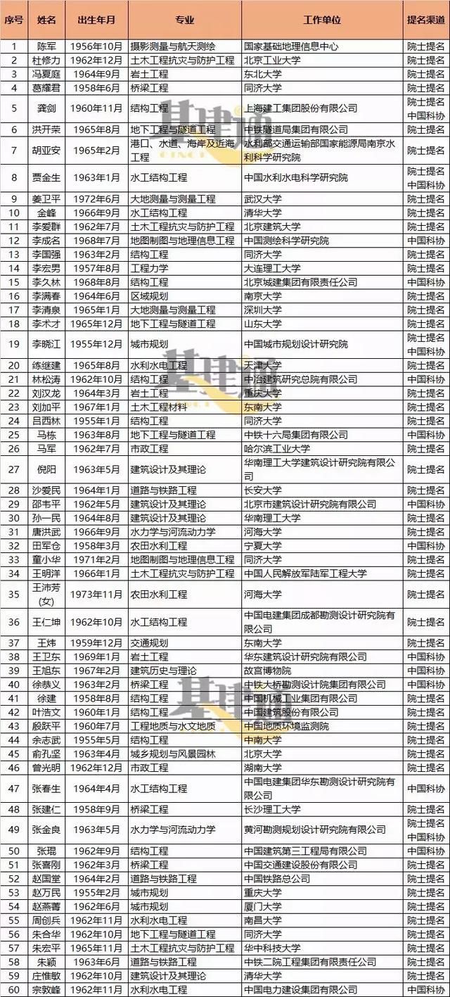 中国工程院2019年院士增选有效候选人名单发布！