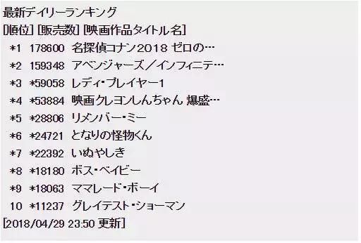 复仇者联盟3票房不敌柯南剧场版?网友:这确