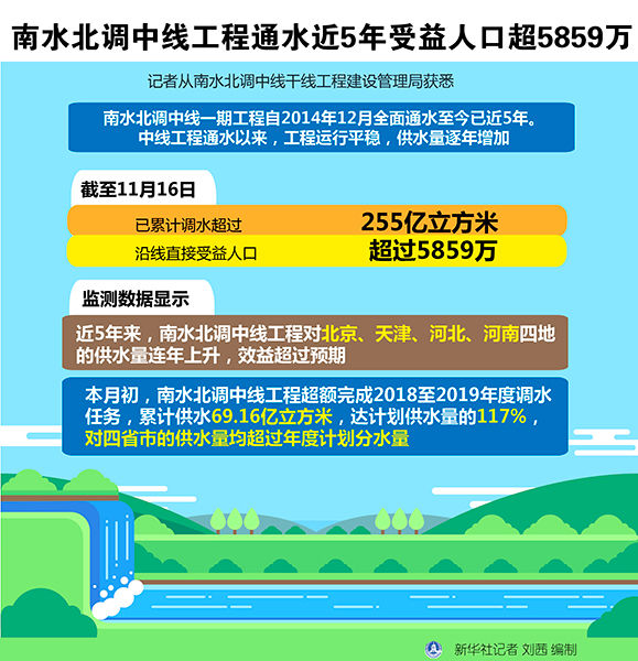  [南水北调]南水北调中线工程通水近5年受益人口超5859万
