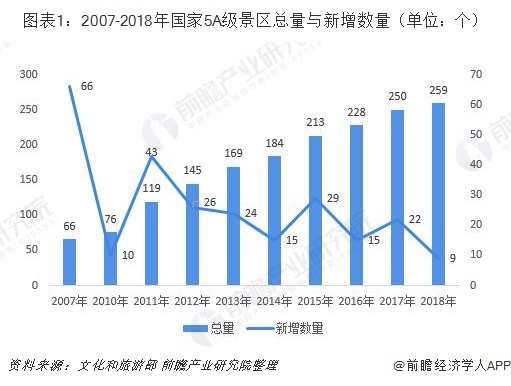 2019年中国旅游景区行业市场现状及发展前景分析 从5A景区空间分