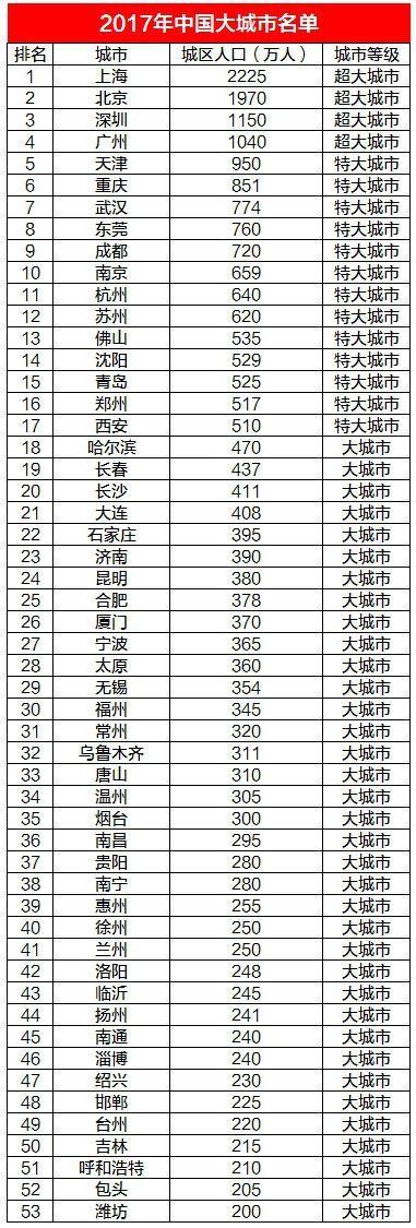 中国大城市分级超大城市4座，特大城市13座，大城市36座