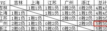 CBA常规赛大结局预测：粤1辽2、深3疆4、京5厦6、鲁7、吉林出局