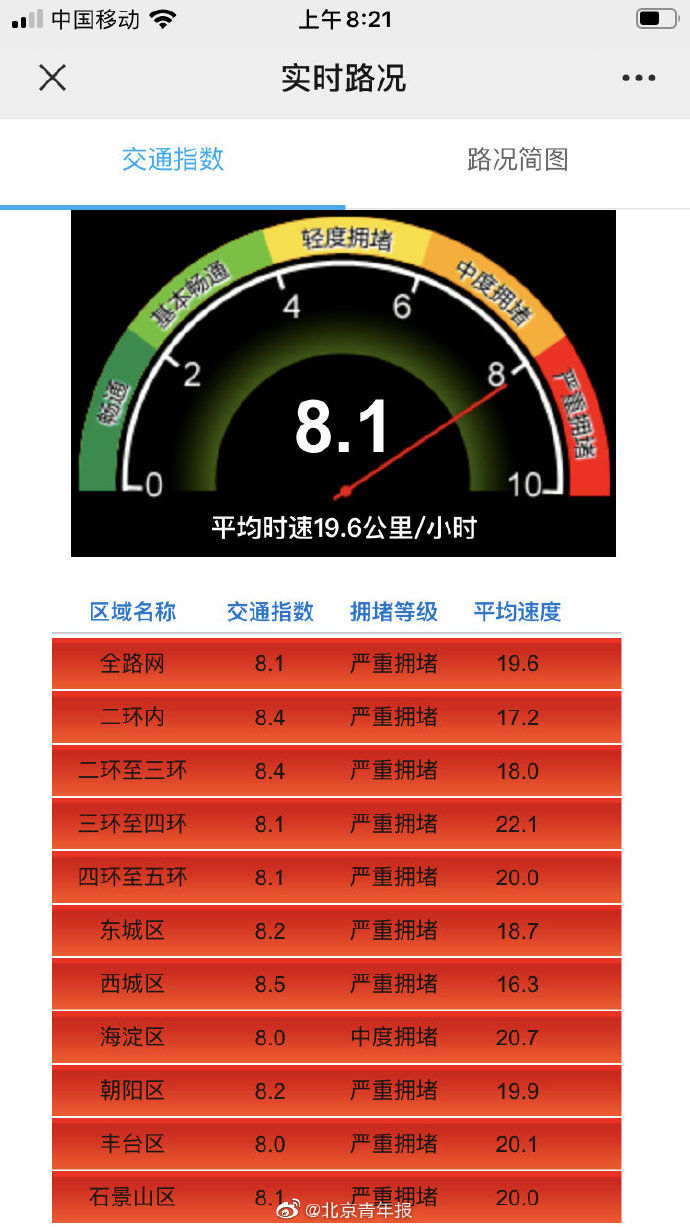  北京@今日北京早高峰严重拥堵