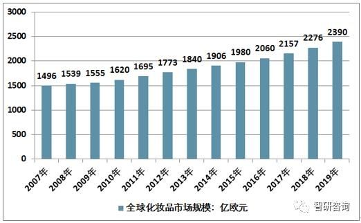  『智研咨询整理』2019年全球化妆品市场规模同比增长5%，市场格局变化不大