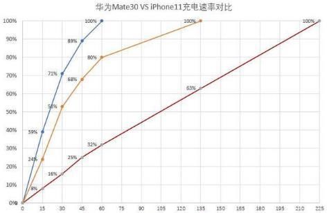 5G 时代iPhone11和华为Mate30谁更受欢迎