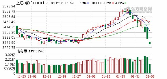 沪指跌逾2%创业板指涨逾1% 5G概念股领涨超
