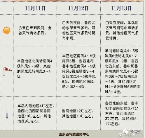  「冷空气」这回真冷了！冷空气明晚就到山东！最低气温-1℃！