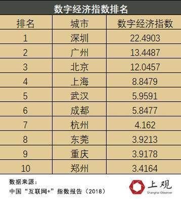 GDP总量从香港的1/700到反超，这些年深圳发生了什么