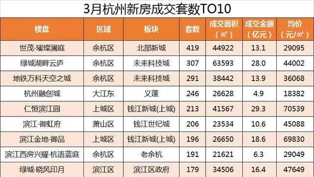  『最新』杭州3月热门板块最新房价地图出炉