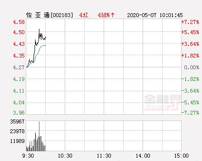 「拉升」怡亚通大幅拉升5.62% 股价创近2个月新高