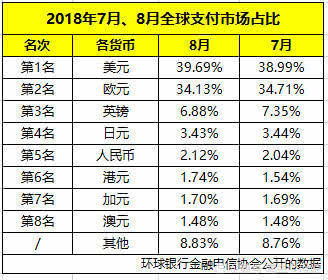 8月全球八大支付货币对比：美元第一、欧元第二，人民币第几呢？