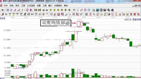 K线形态“双鹰殉情”，预示大跌即将到来！