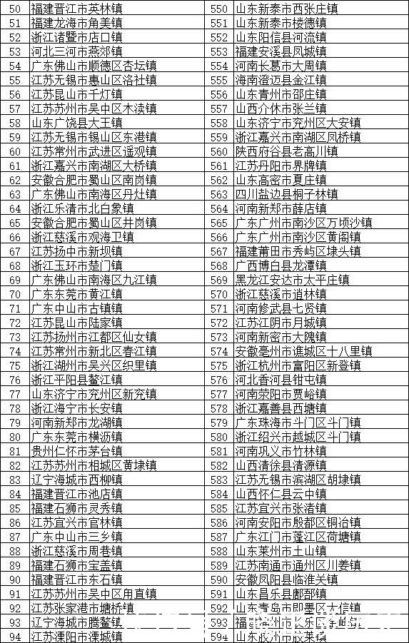  「分布」全国将近2万个镇，这100个镇实力最强 分布在全国多个省份