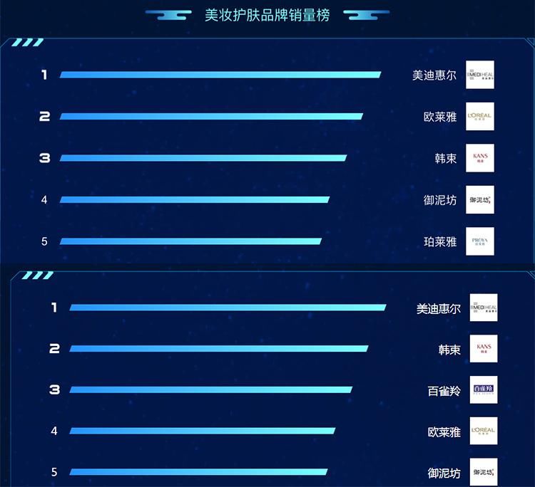 苏宁818悟空榜:韩束欧莱雅等美妆护肤品牌竞争激烈