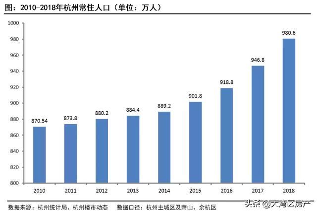 人口正式破1000万，说好的逃离杭州呢？