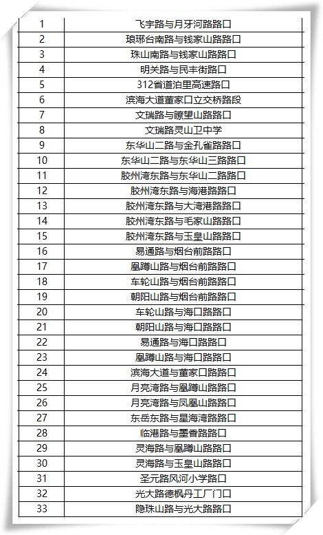  「升级」注意！青岛新增、升级108处“电子眼”，马上启用！