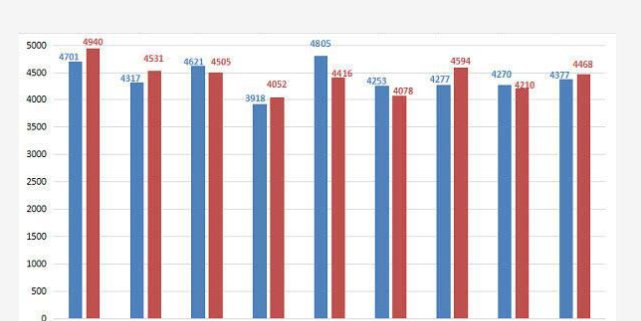 广西“工资”最高的城市，这里工资达到4940，不是柳州、桂林
