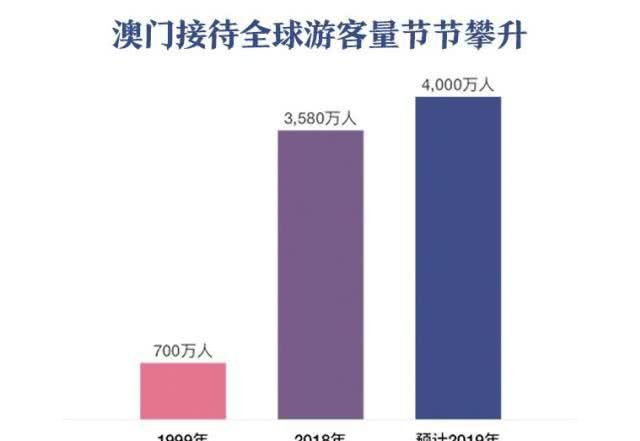 游客总量20年翻5倍！是时候去澳门吃吃逛逛了