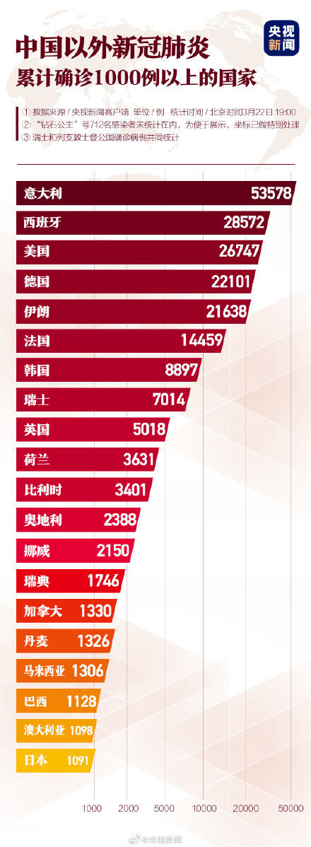  [疫情]一图了解新冠肺炎世界疫情形势 转起！关注！抗疫！