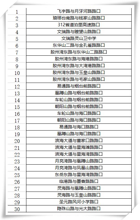  「升级」注意！青岛新增、升级108处“电子眼”，马上启用！