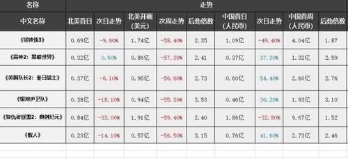 『票房走势』摆数据，讲道理，看IP价值高达350亿美元的漫威宇宙有什么特点？