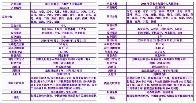 建设银行、农业银行、中国银行、工商银行近期人民币大额存单利率