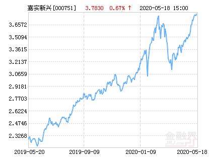 持仓比例3■嘉实新兴产业股票净值上涨1.88% 请保持关注